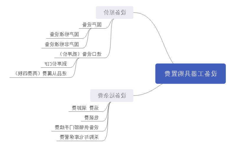 建设工程总投资