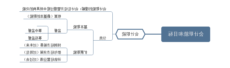 基础财务会计