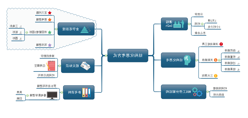 结构化思考思维导图