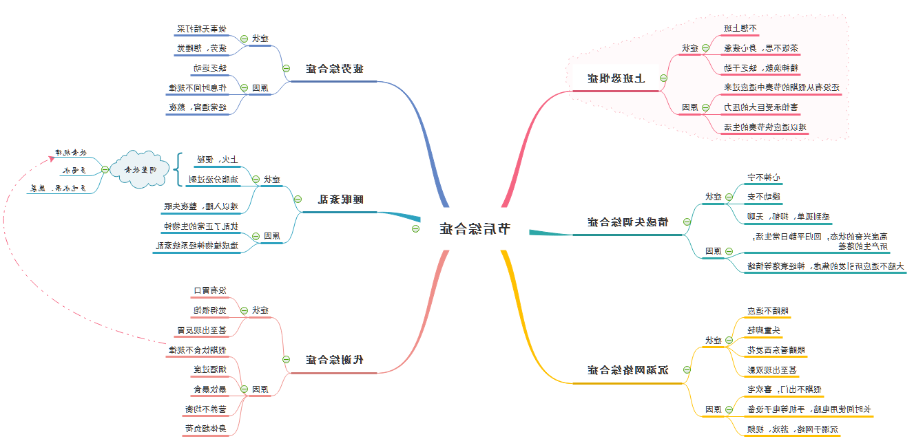 节后综合症思维导图