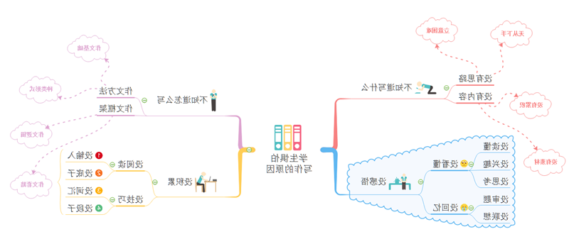 学生惧怕写作思维导图