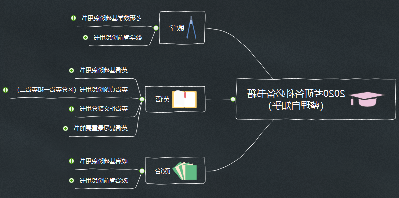 2020考研复习思维导图