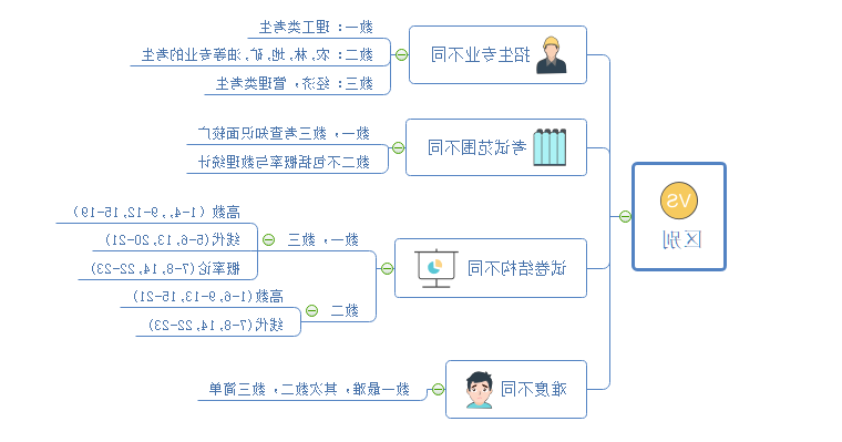 考研数学思维导图