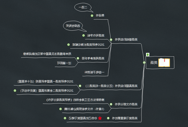 考研英语思维导图