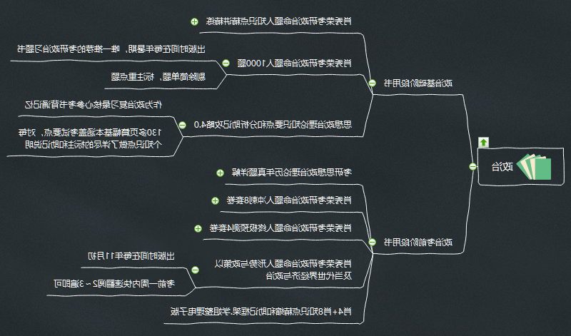 考研政治思维导图