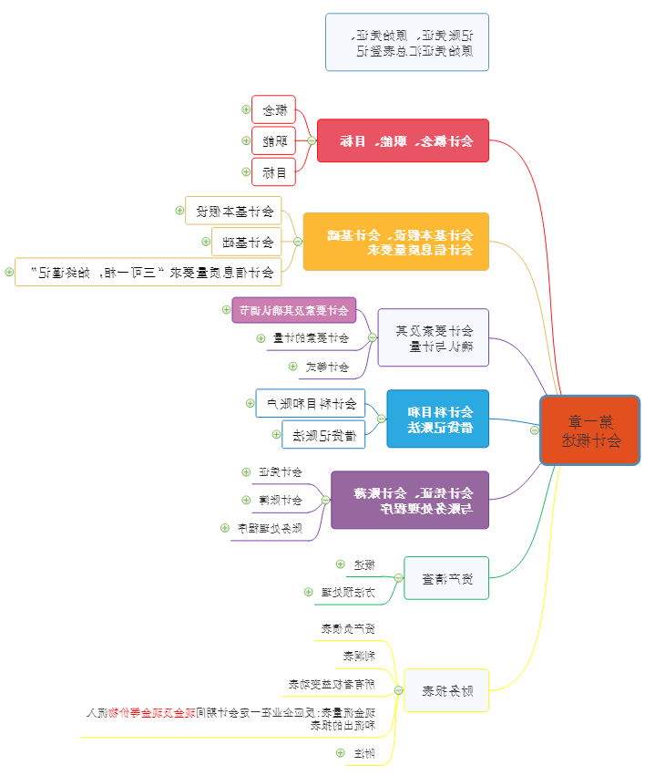 会计概述思维导图