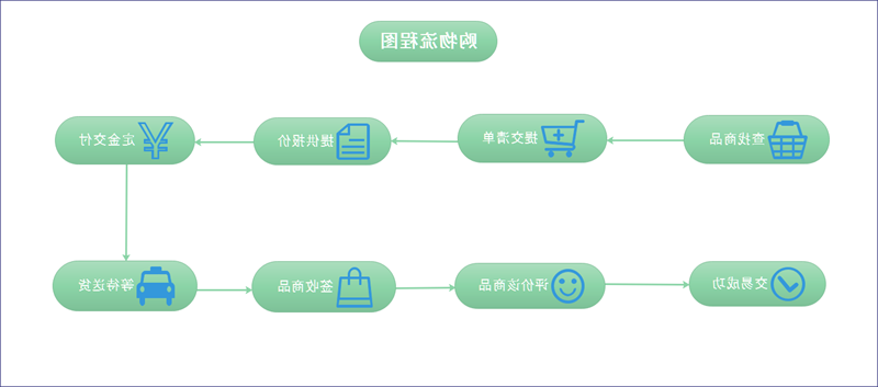 购物流程