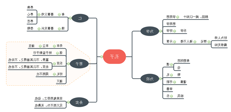 孔子论语思维导图