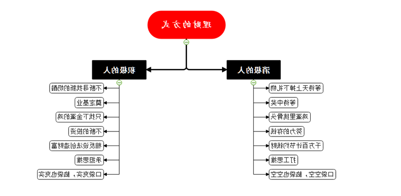 理财方式思维导图