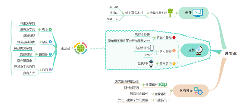 新零售思维导图