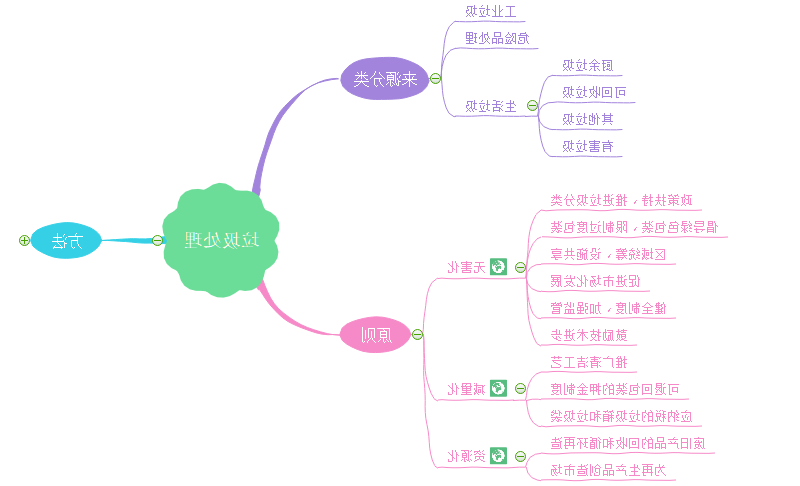 垃圾分类思维导图