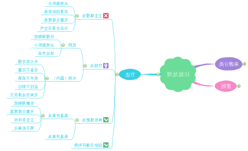 垃圾分类思维导图