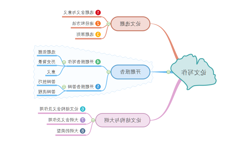 论文写作思维导图