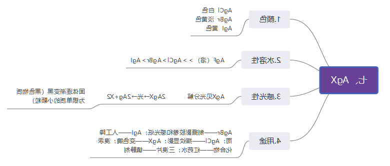 AgX思维导图