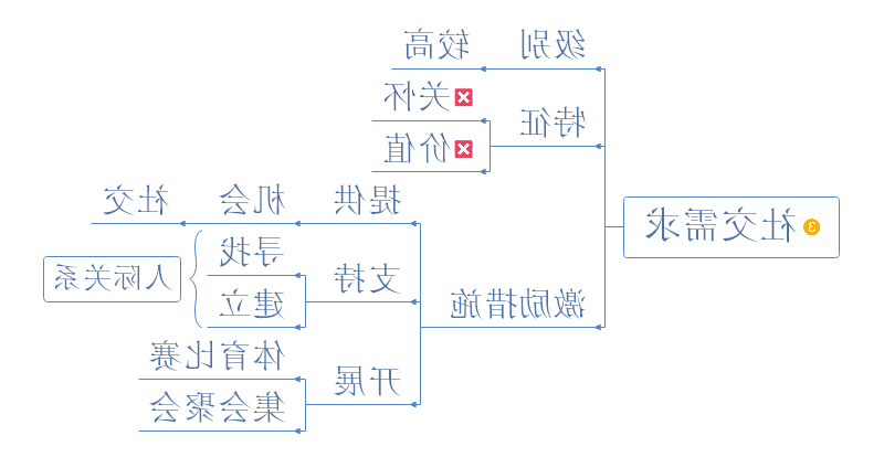 马斯洛需求层次理论