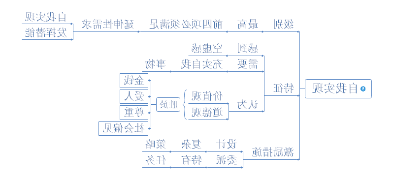 马斯洛需求层次理论