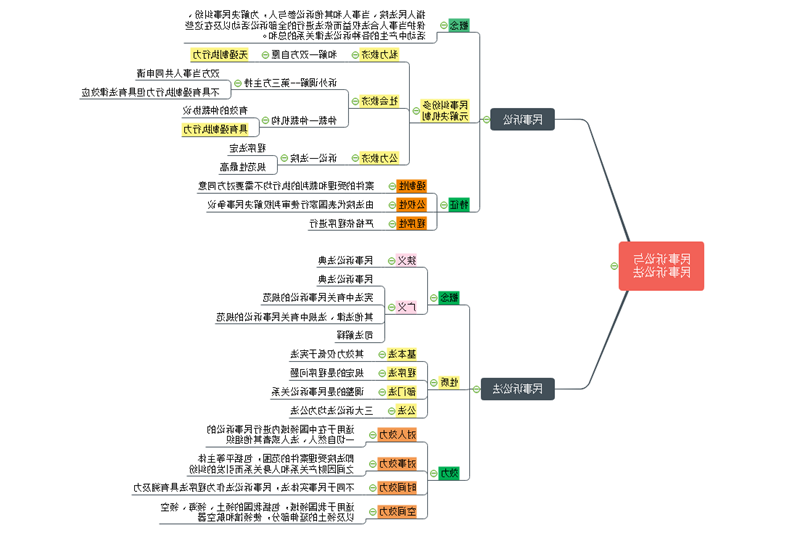 民事诉讼思维导图