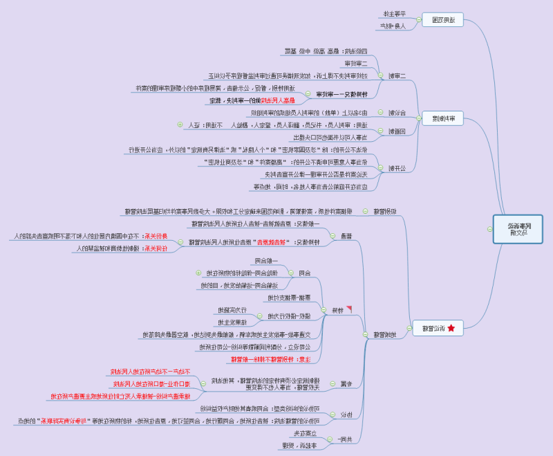 民事诉讼思维导图