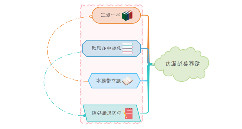 培养总结能力思维导图