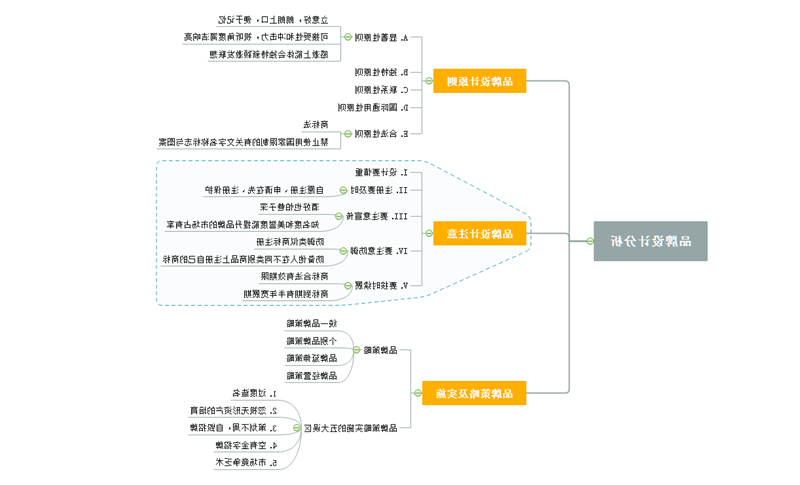 品牌设计分析思维导图