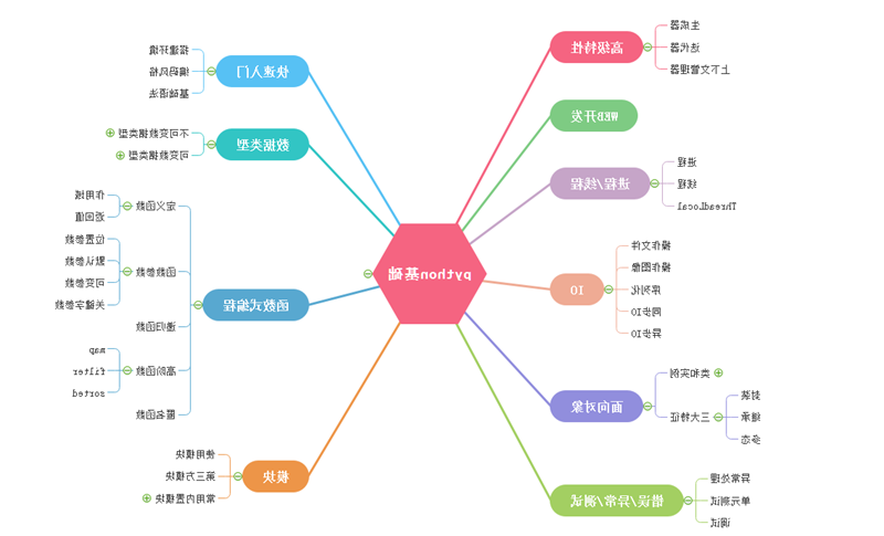 python思维导图