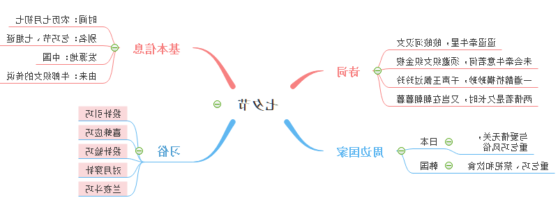 七夕思维导图