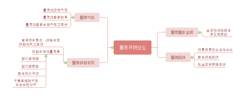 企业财务质量四位导图