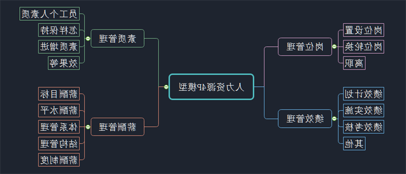 人力资源4P模型