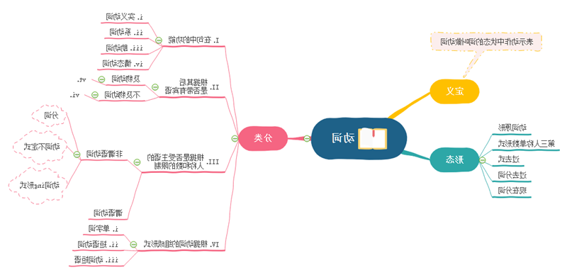 动词思维导图