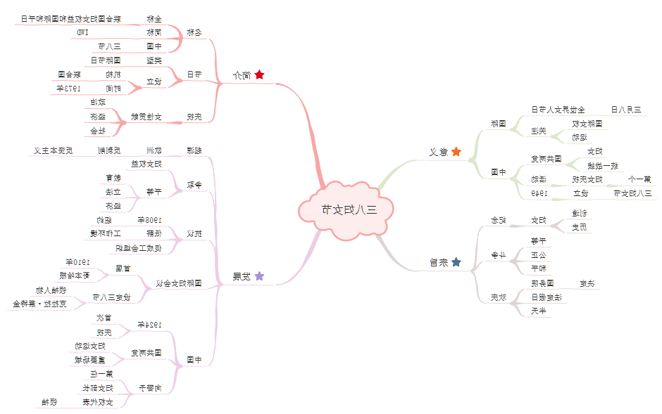 三八妇女节思维导图