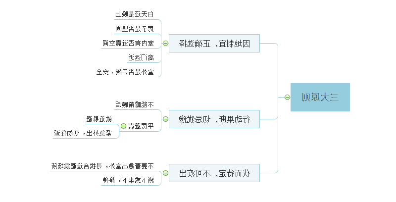 避震三大原则思维导图