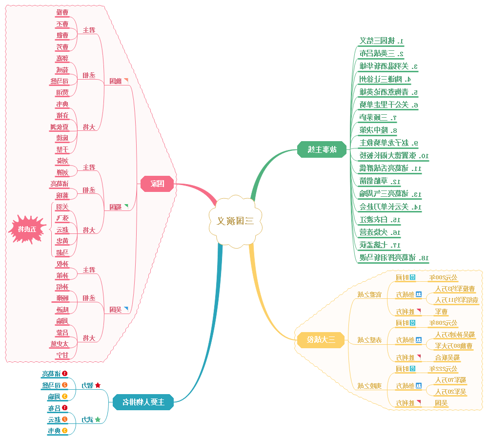 三国演义思维导图