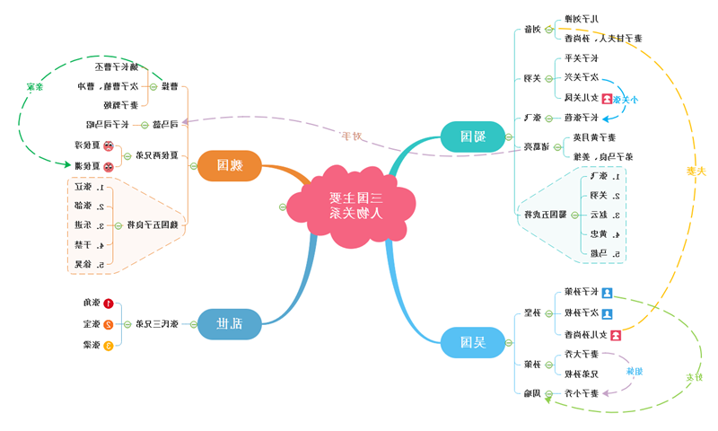 三国人物关系思维导图