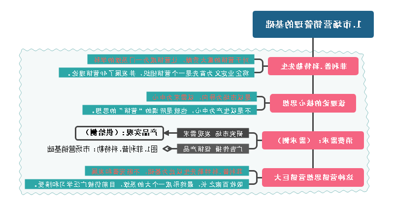 双定位思维导图