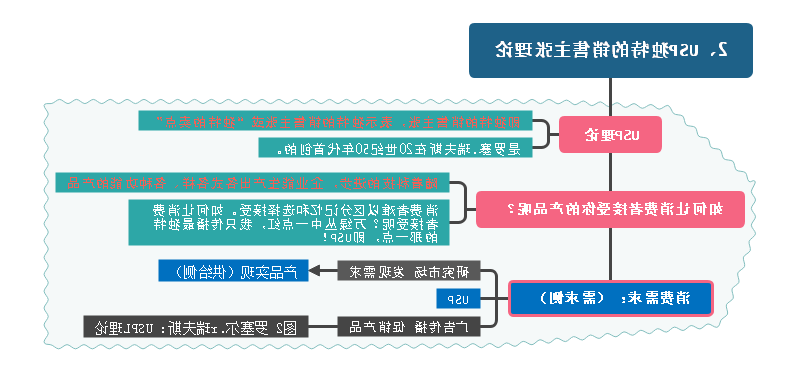 销售主张理论