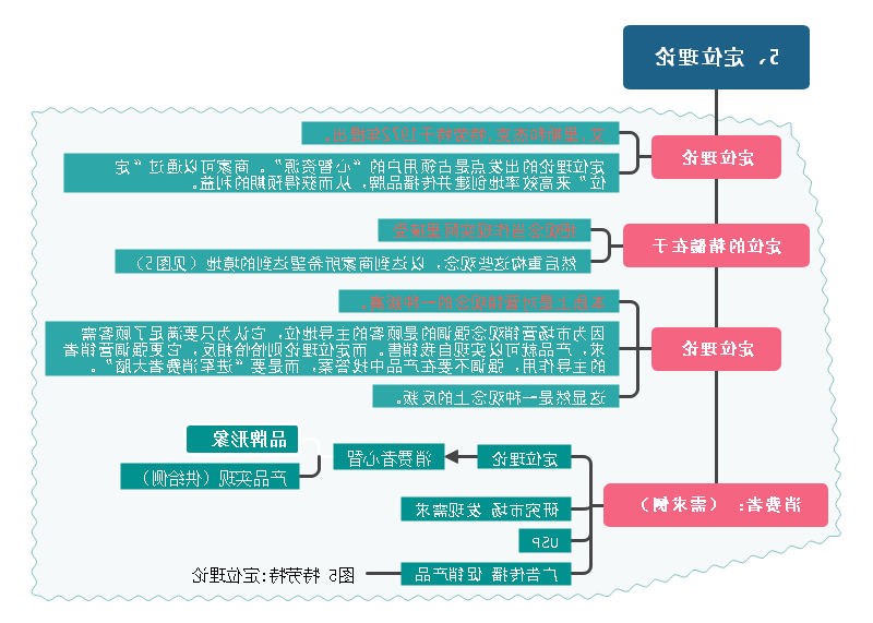 定位理论