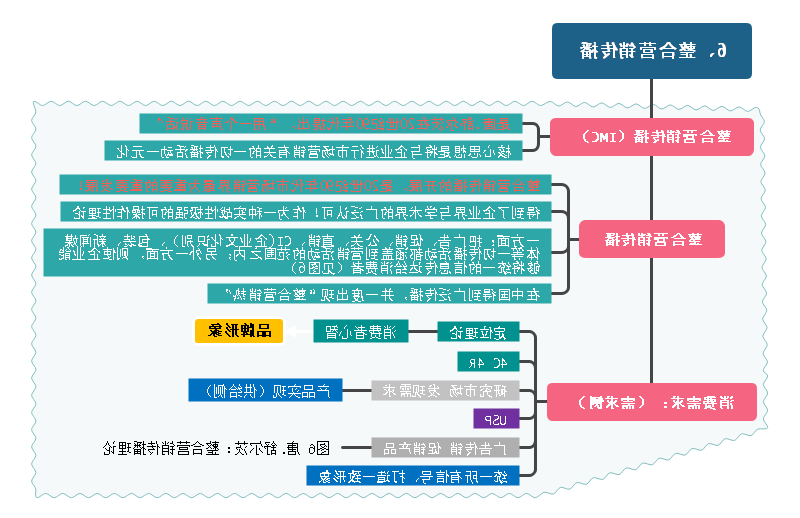 整合营销传播