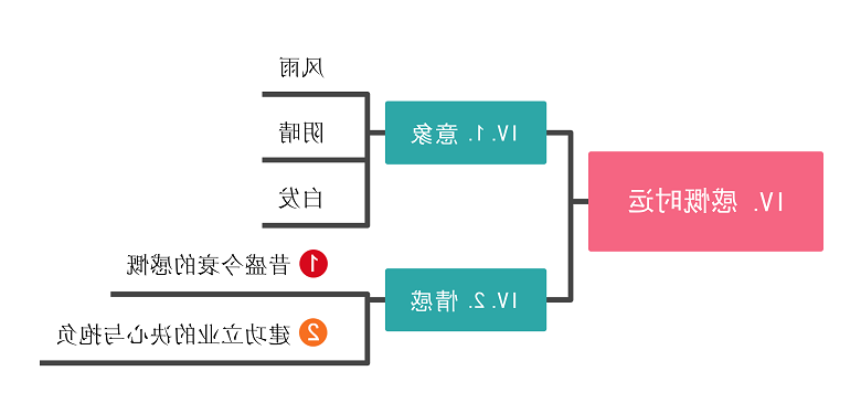 感慨时运思维导图