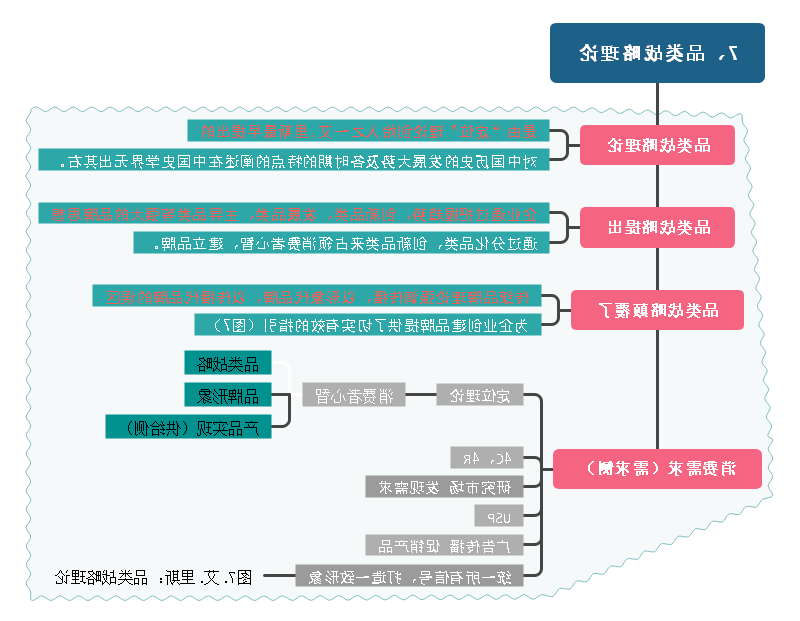 品类战略理论