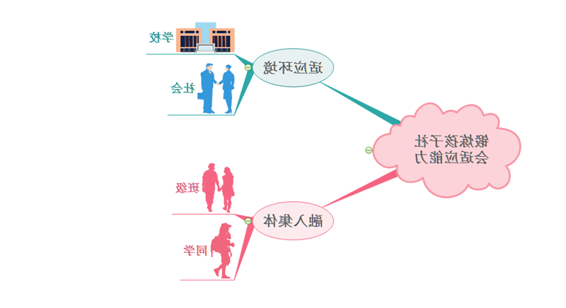 社会适应能力思维导图