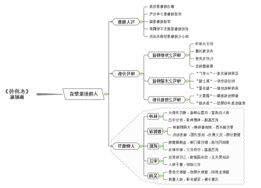 水浒传人物性格思维导图