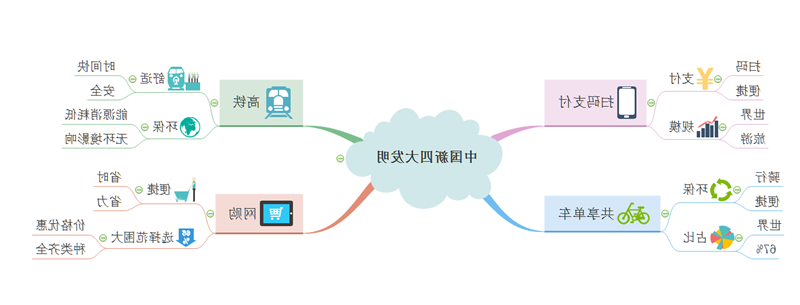 新四大发明脑图