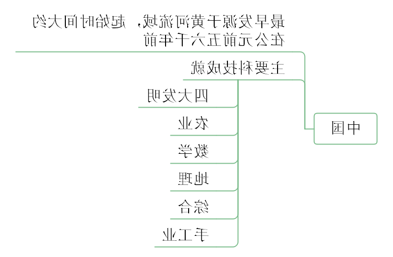 四大文明古国