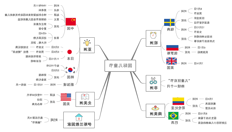 思维导图了解各国儿童节不同庆祝方式