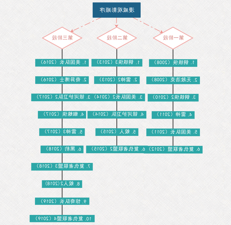 漫威电影正确观影顺序