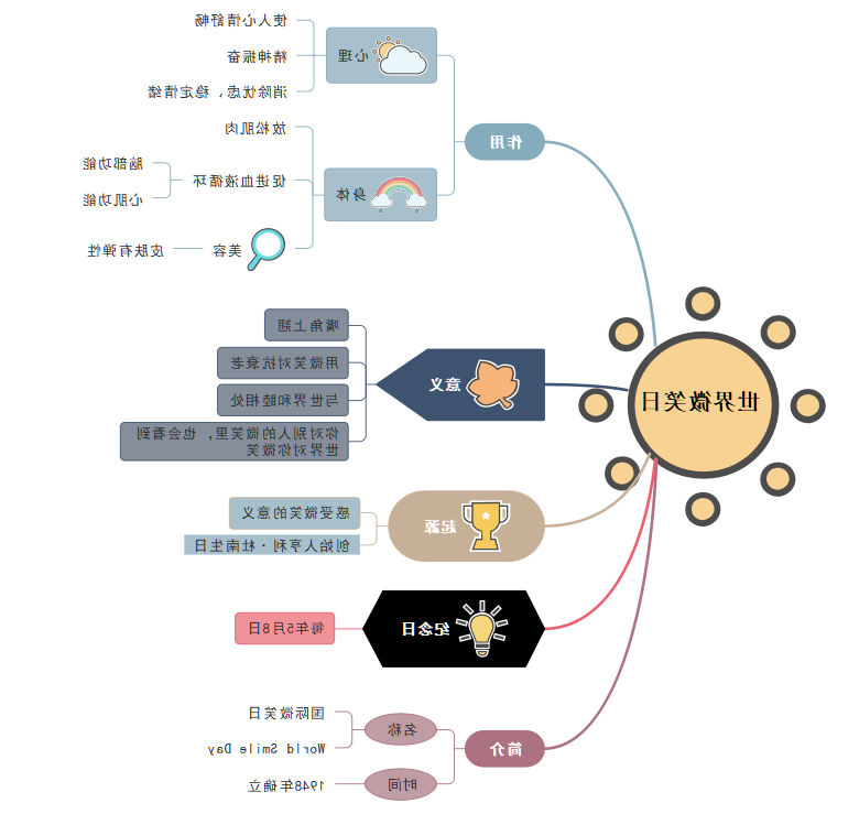 世界微笑日思维导图