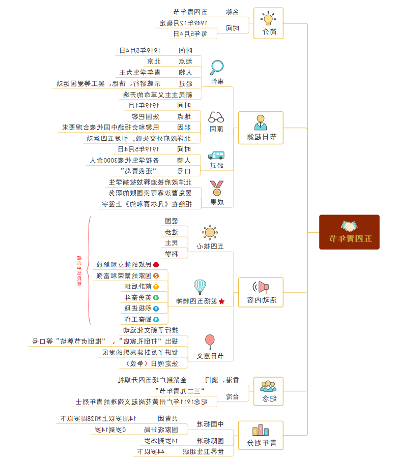 五四青年节思维导图