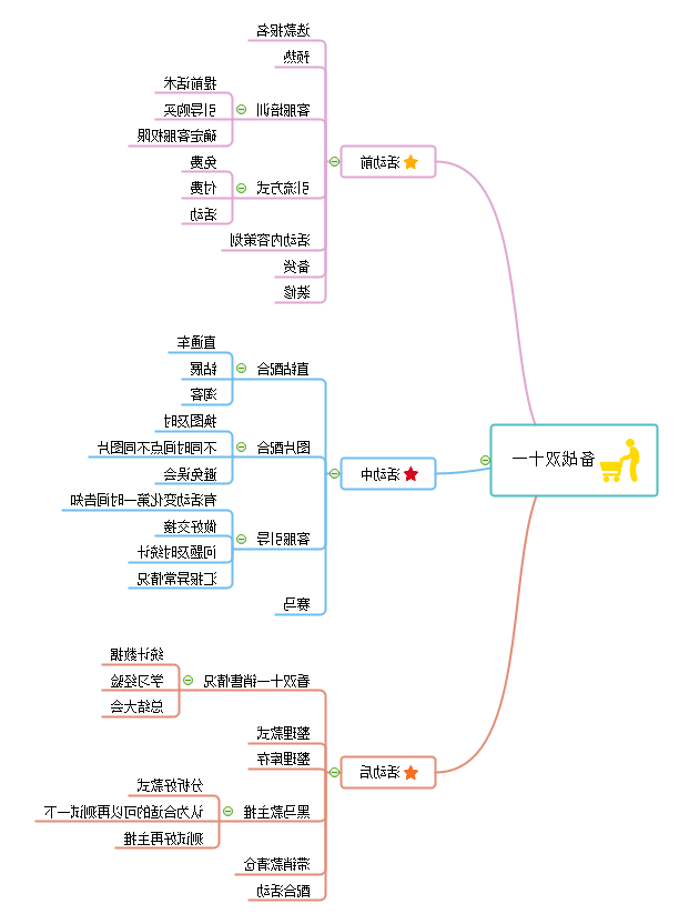 双十一活动思维导图