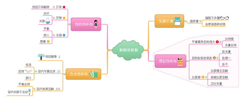 速读思维导图