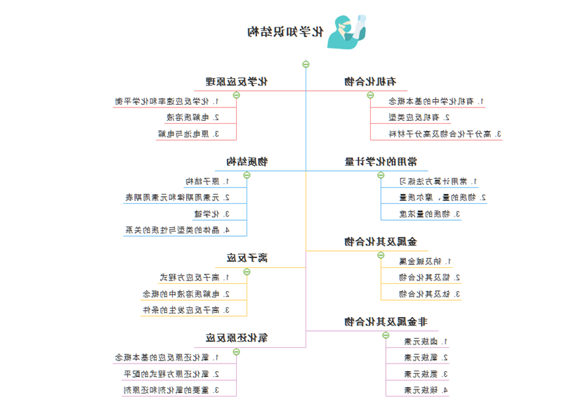 化学思维导图